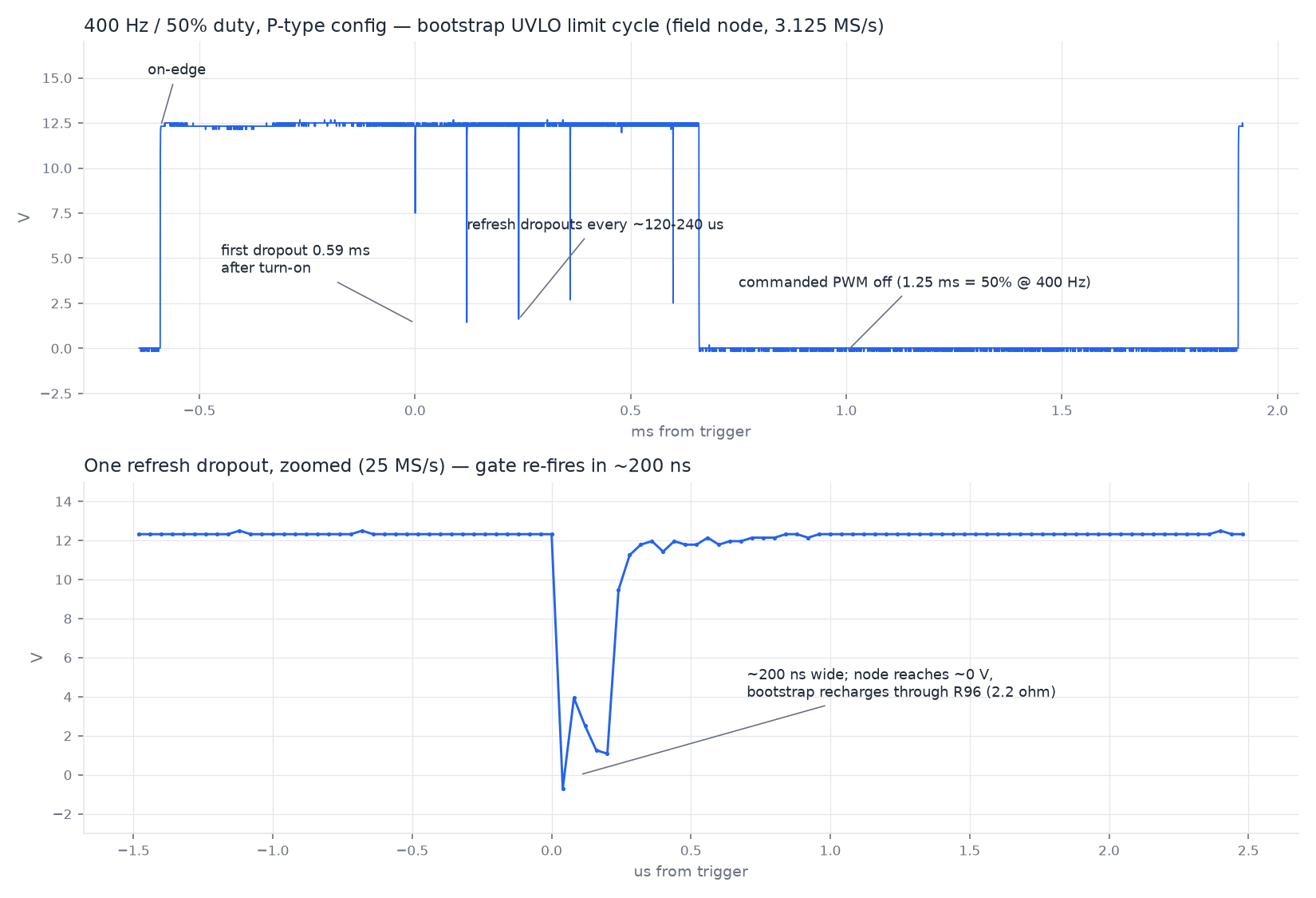 Measured refresh cycle at 400 Hz, with a 25 MS/s zoom of one refresh event
