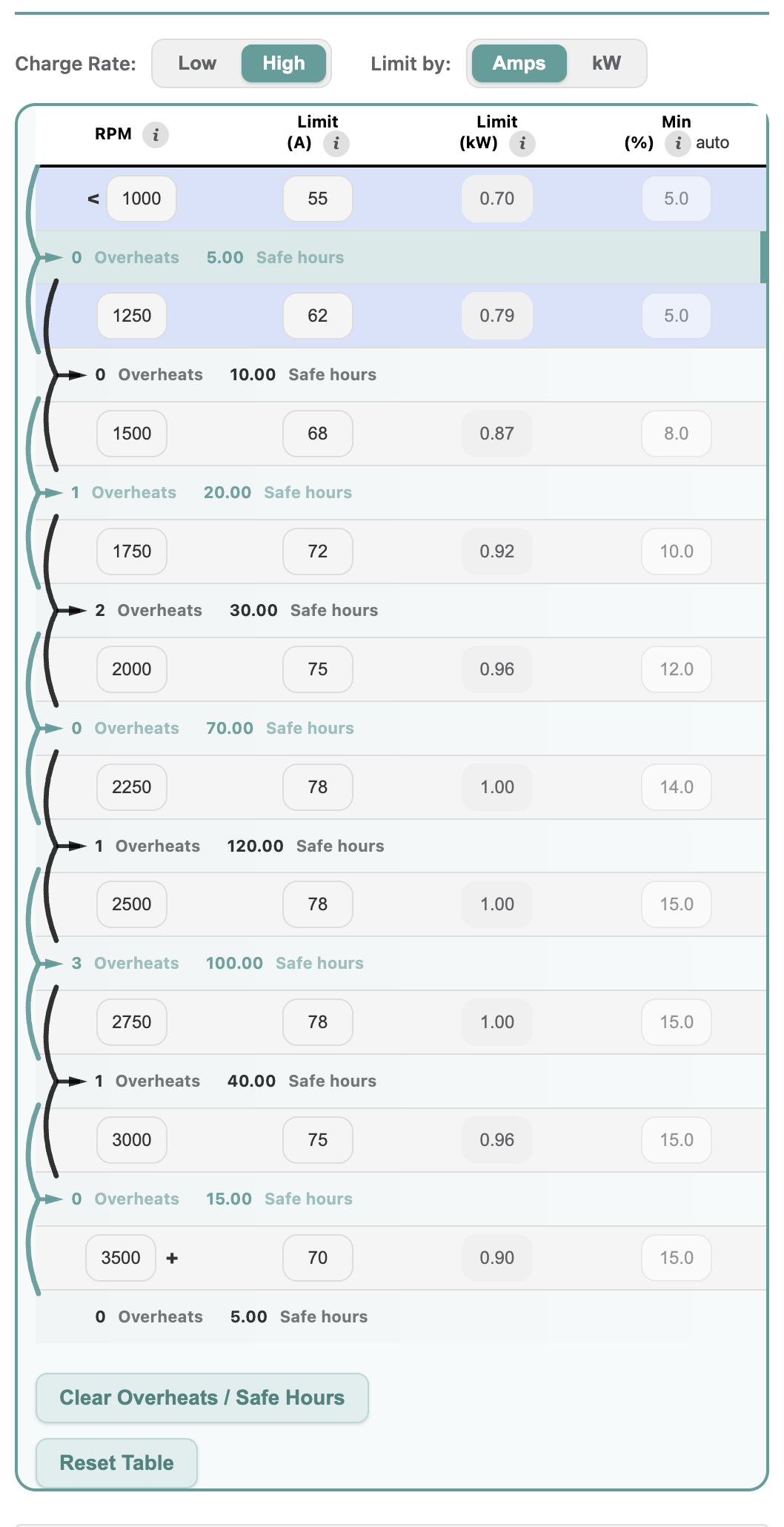 RPM Table sub-tab with the active High table