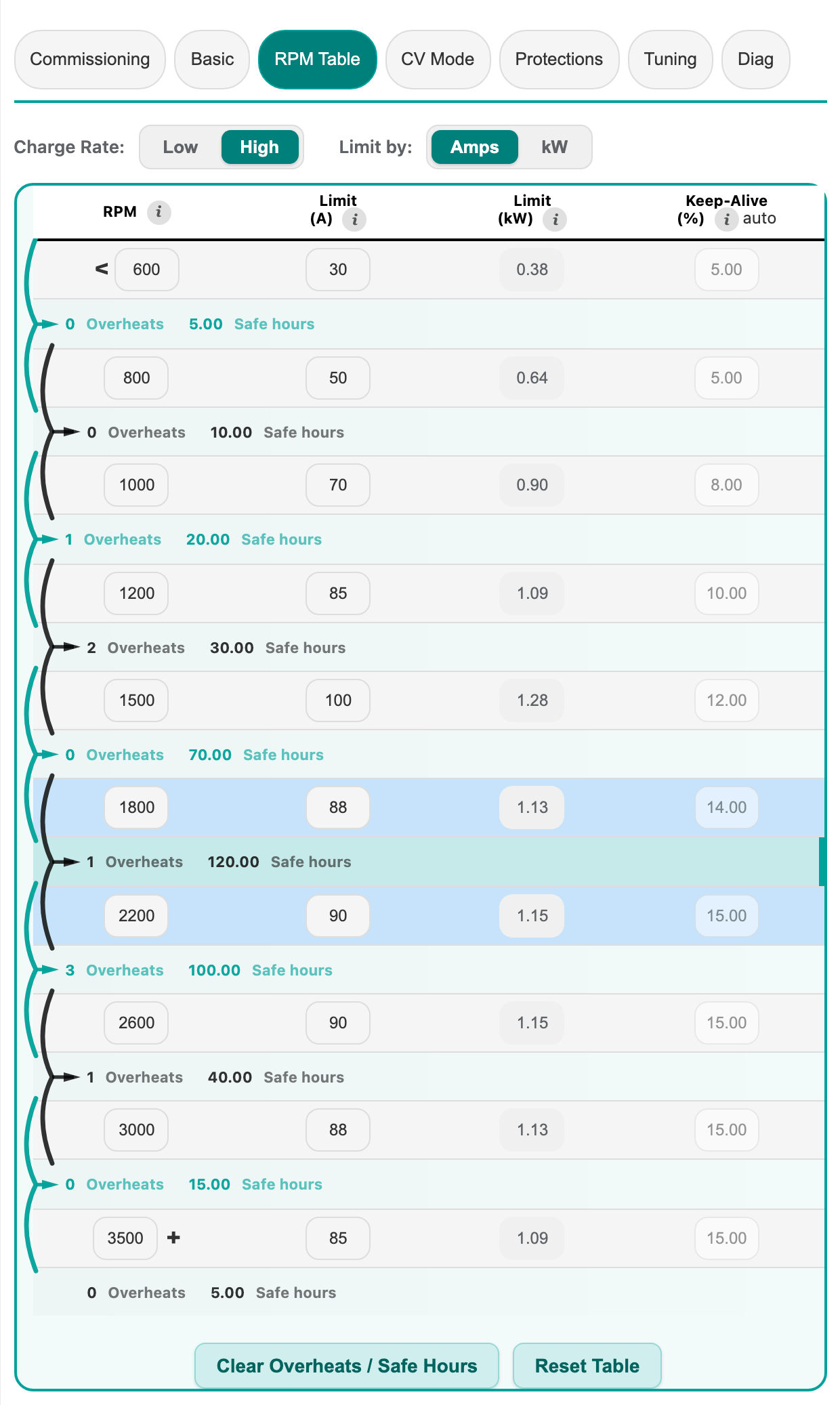 RPM Table sub-tab with the active High table