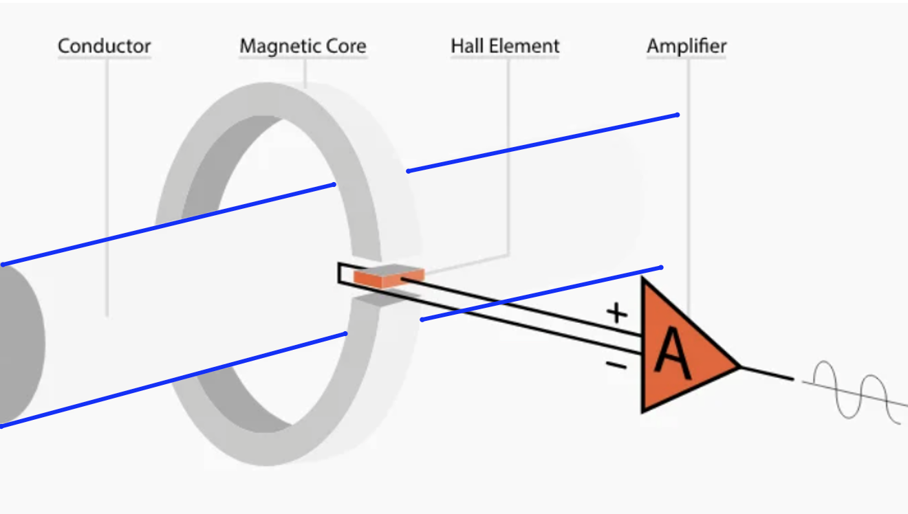 Conductor passing through the magnetic core, with the Hall element in the core gap feeding an amplifier