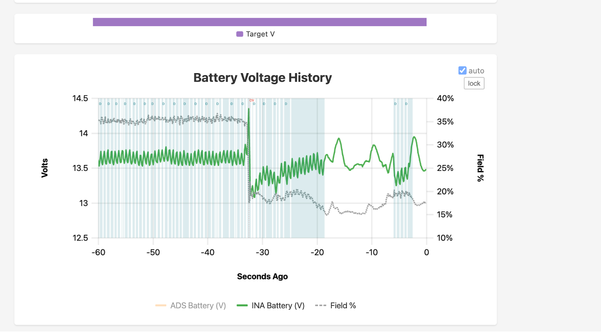 Battery voltage history with D shading and an OV protection marker